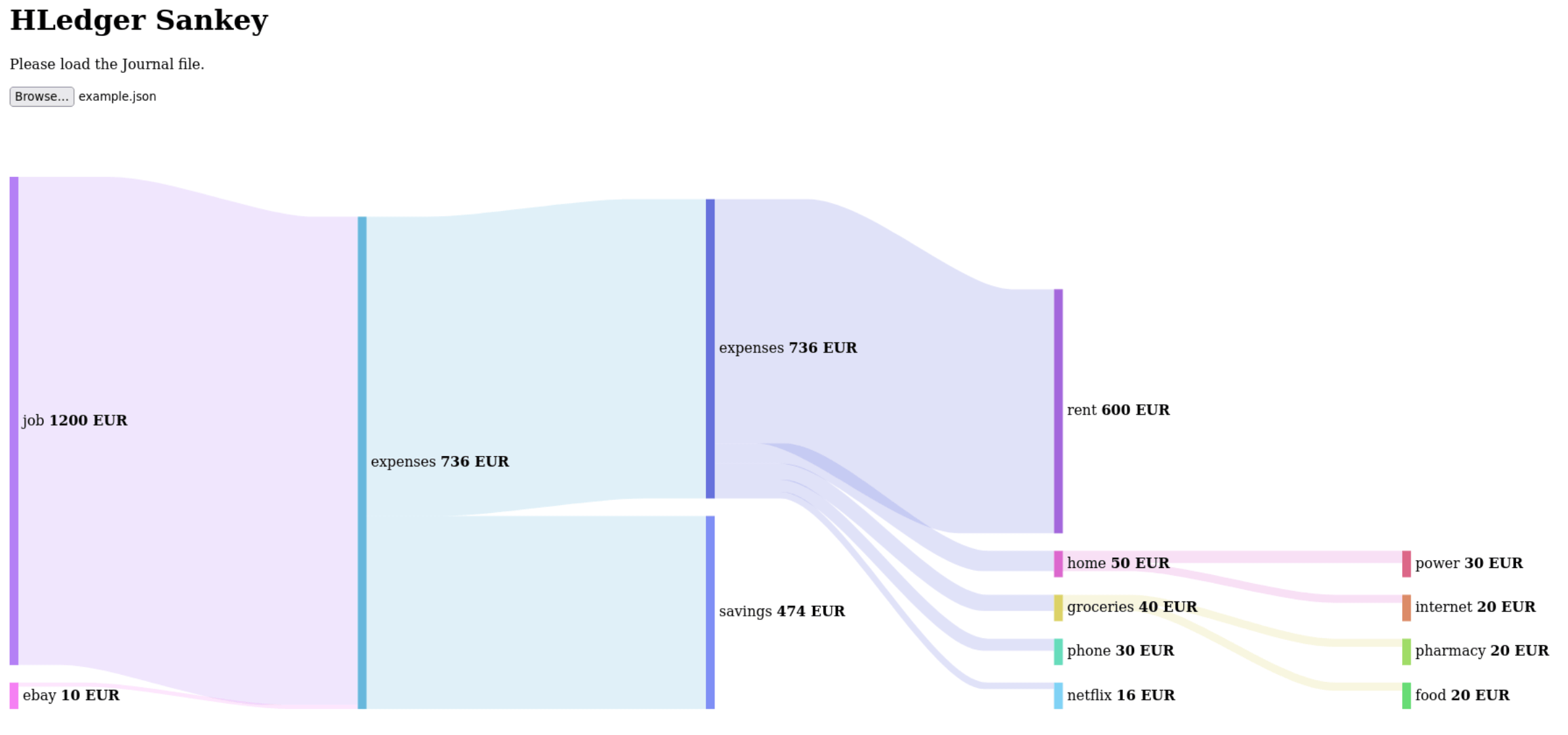 hledger-sankey-visualization screenshot